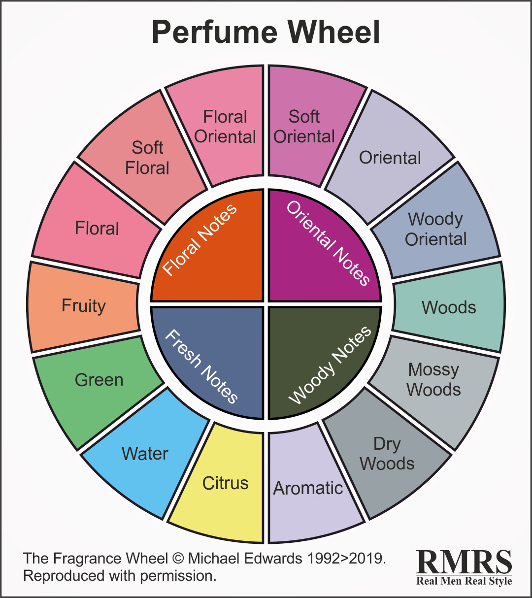 perfume wheel