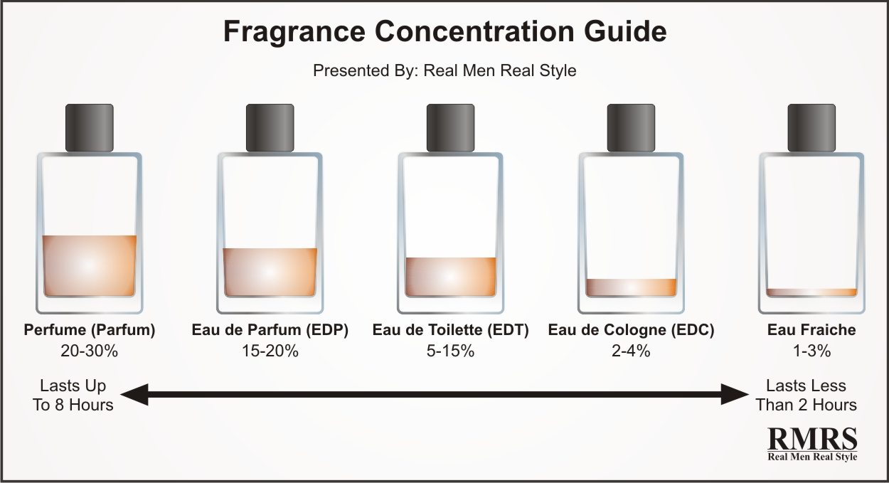 Fragrance Concentration Guide Infographic