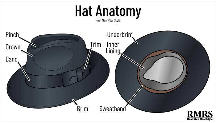Hats Infographic - Types of Hats, THEN AND NOW