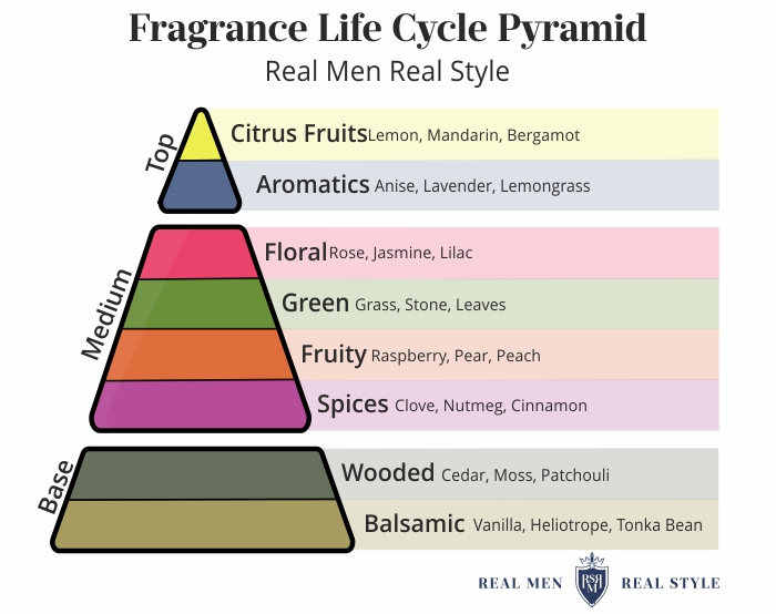 best men's fragrances