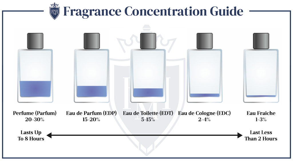 Infographic - Fragrance Concentration Guide
