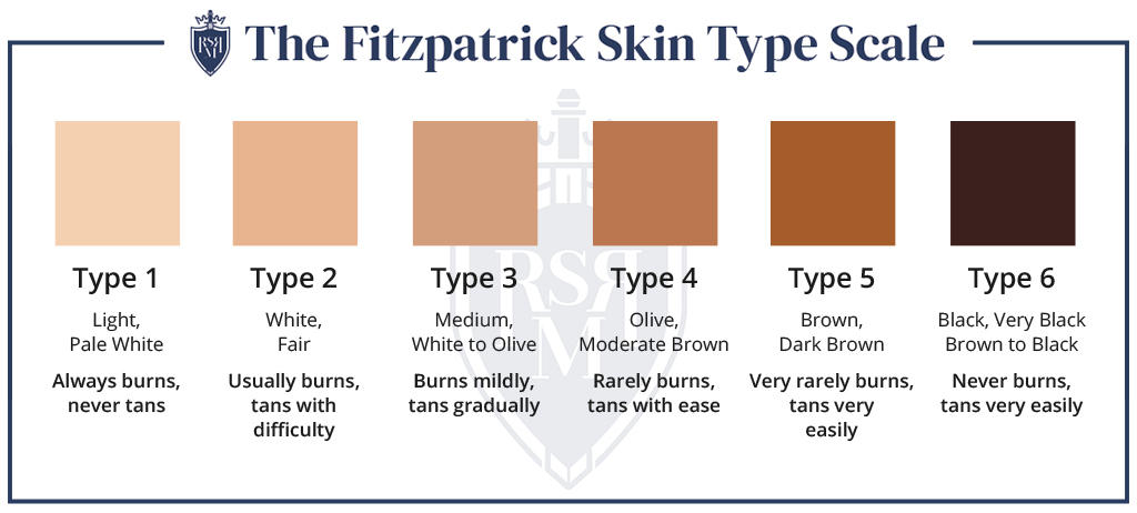 Infographic - The Fitzpatrick Skin Type Scale