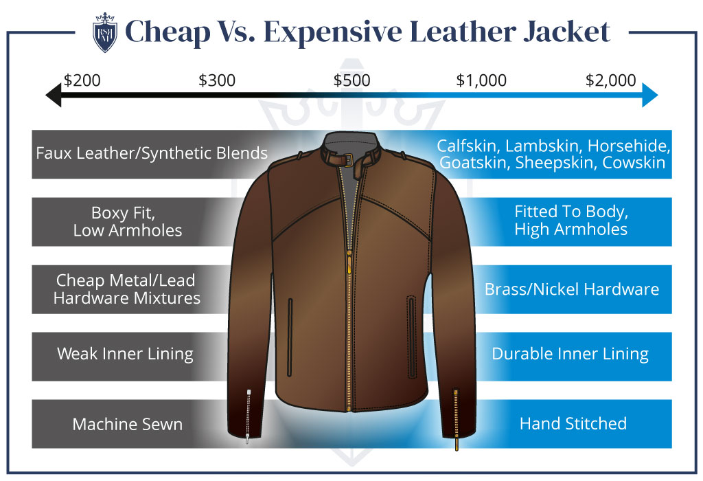 cheap vs expensive leather jackets