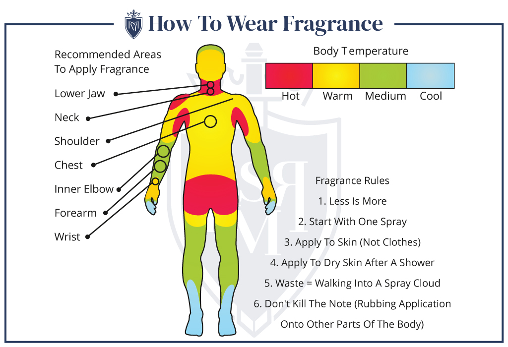 fragrance body heat map