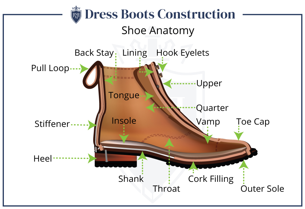 boot construction inforgraphic