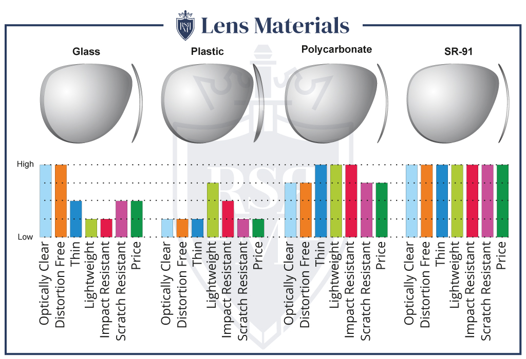 sunglasses lens materials chart